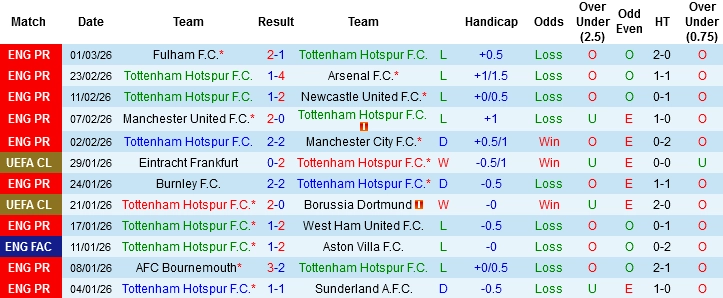 Phong Độ Tottenham