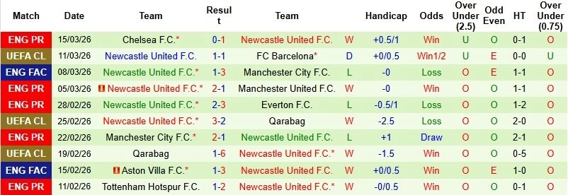 Nhận định phong độ Newcastle: "Chích chòe" và tham vọng bay cao