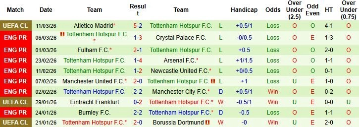 Nhận định phong độ Tottenham: Điểm tựa London có đủ giúp "Gà trống" ngược dòng?